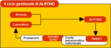 Il ciclo gestionale di ALIFOND